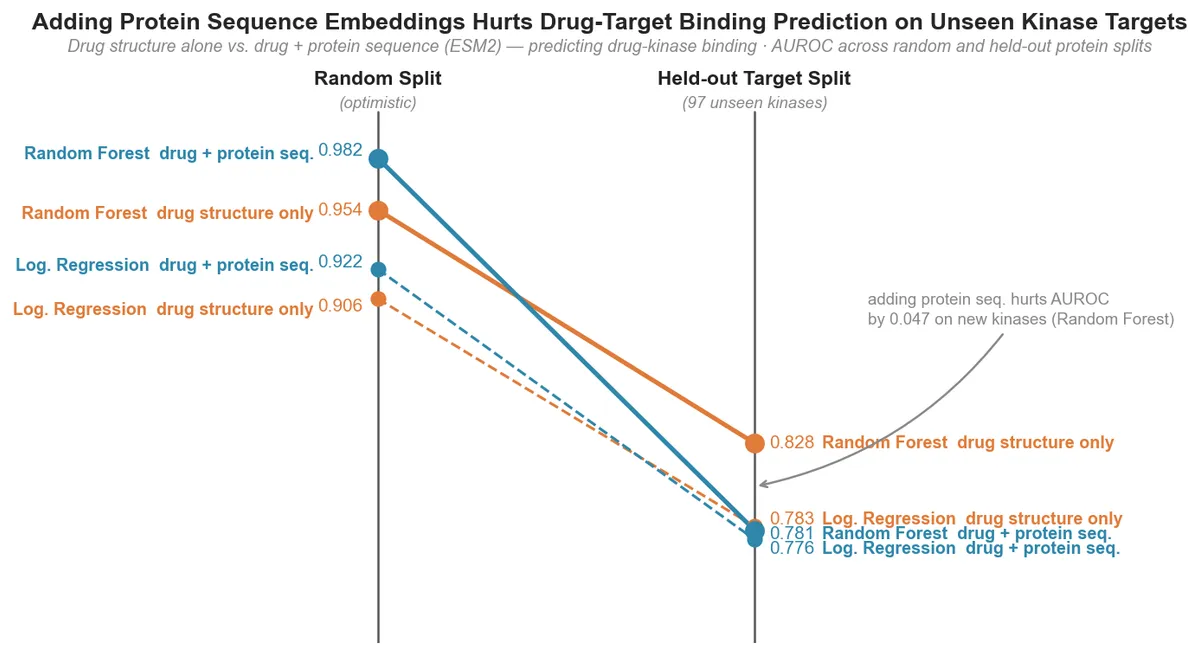 BindScape results, AUROC across the random, held-out target, and scaffold splits